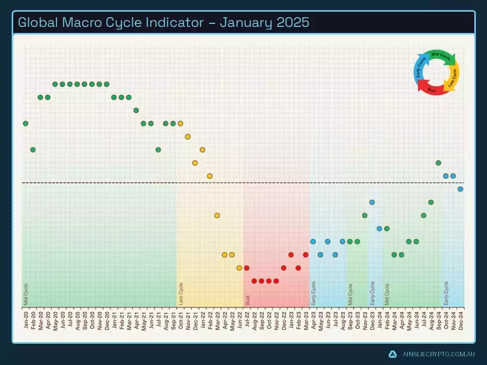 Global Macro Cycle Indicator  January 2025